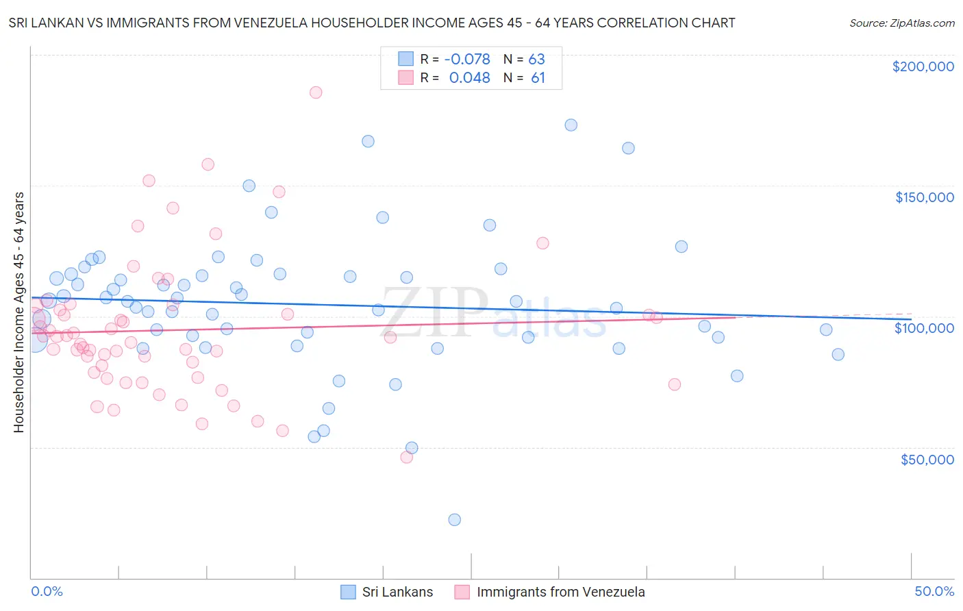 Sri Lankan vs Immigrants from Venezuela Householder Income Ages 45 - 64 years