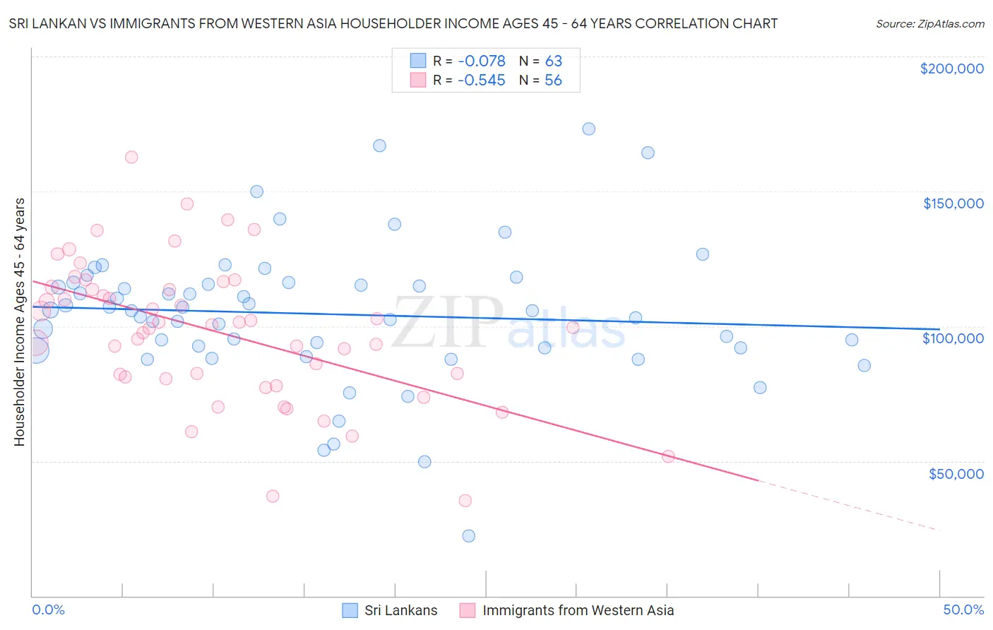 Sri Lankan vs Immigrants from Western Asia Householder Income Ages 45 - 64 years