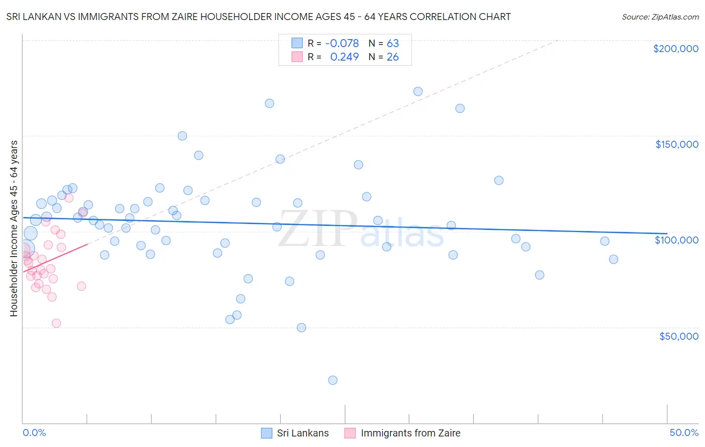 Sri Lankan vs Immigrants from Zaire Householder Income Ages 45 - 64 years