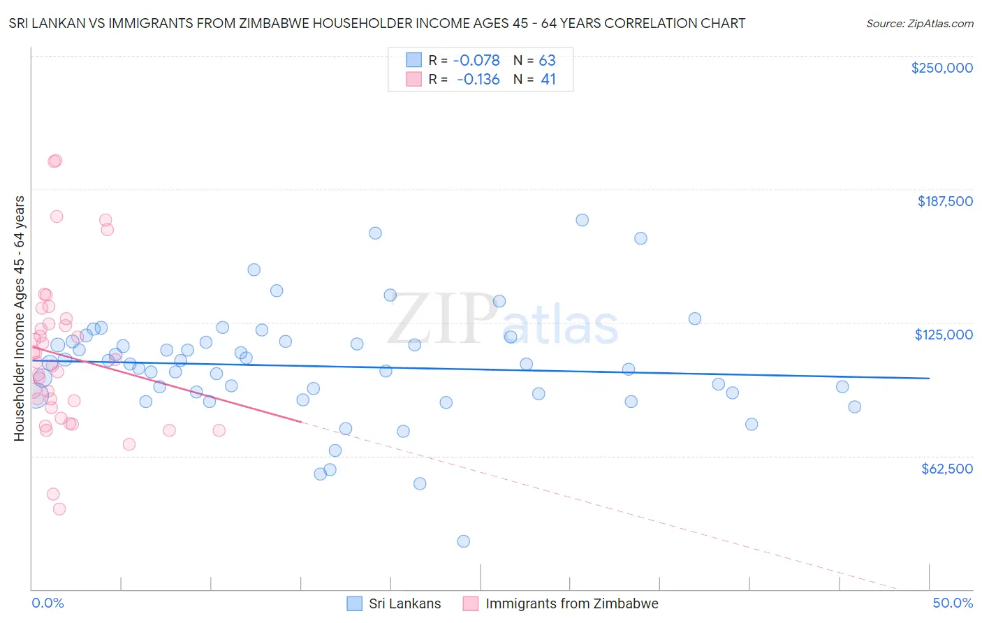Sri Lankan vs Immigrants from Zimbabwe Householder Income Ages 45 - 64 years