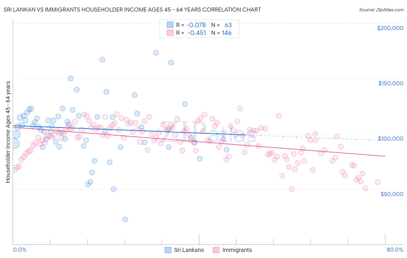 Sri Lankan vs Immigrants Householder Income Ages 45 - 64 years