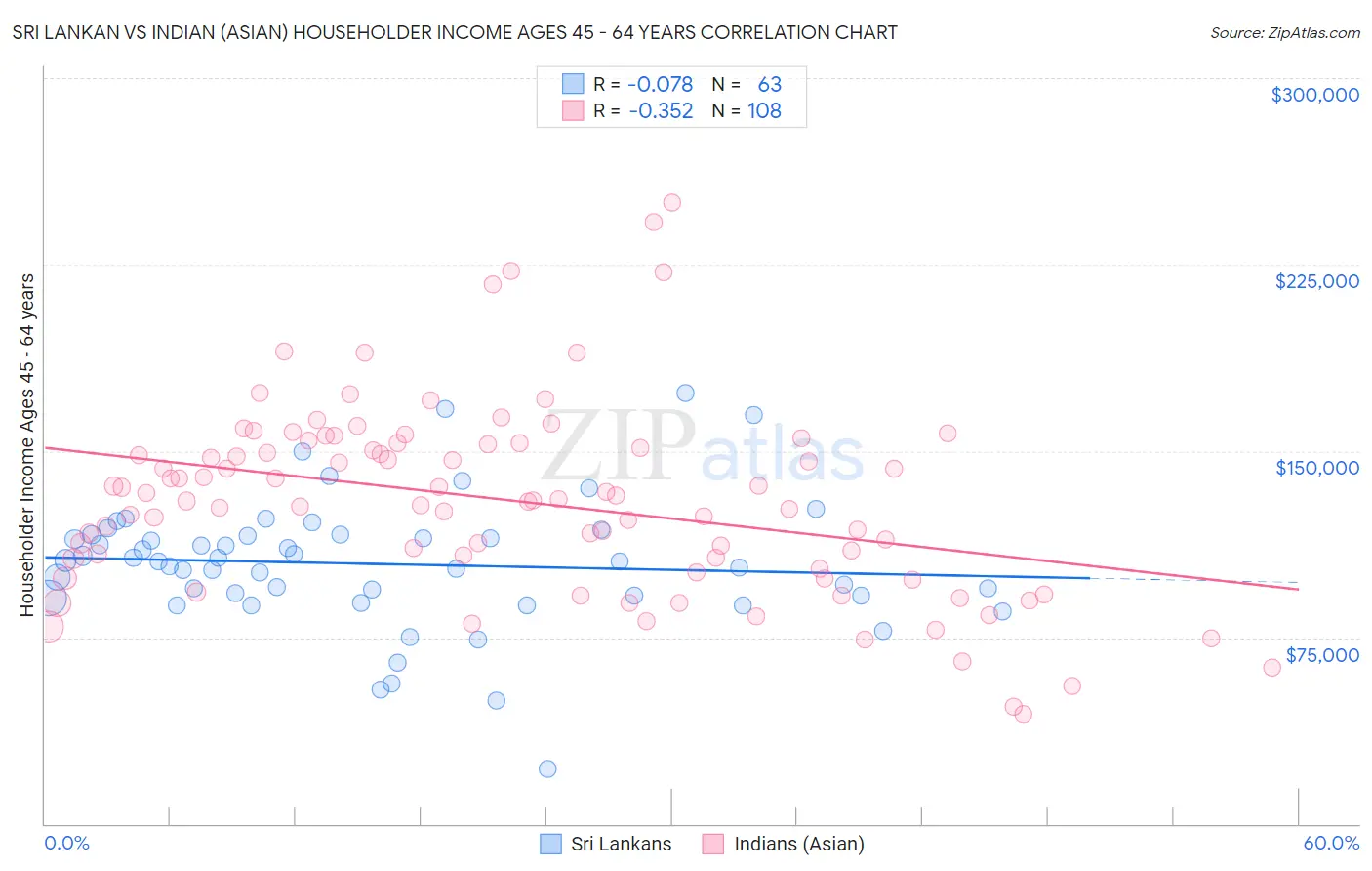 Sri Lankan vs Indian (Asian) Householder Income Ages 45 - 64 years