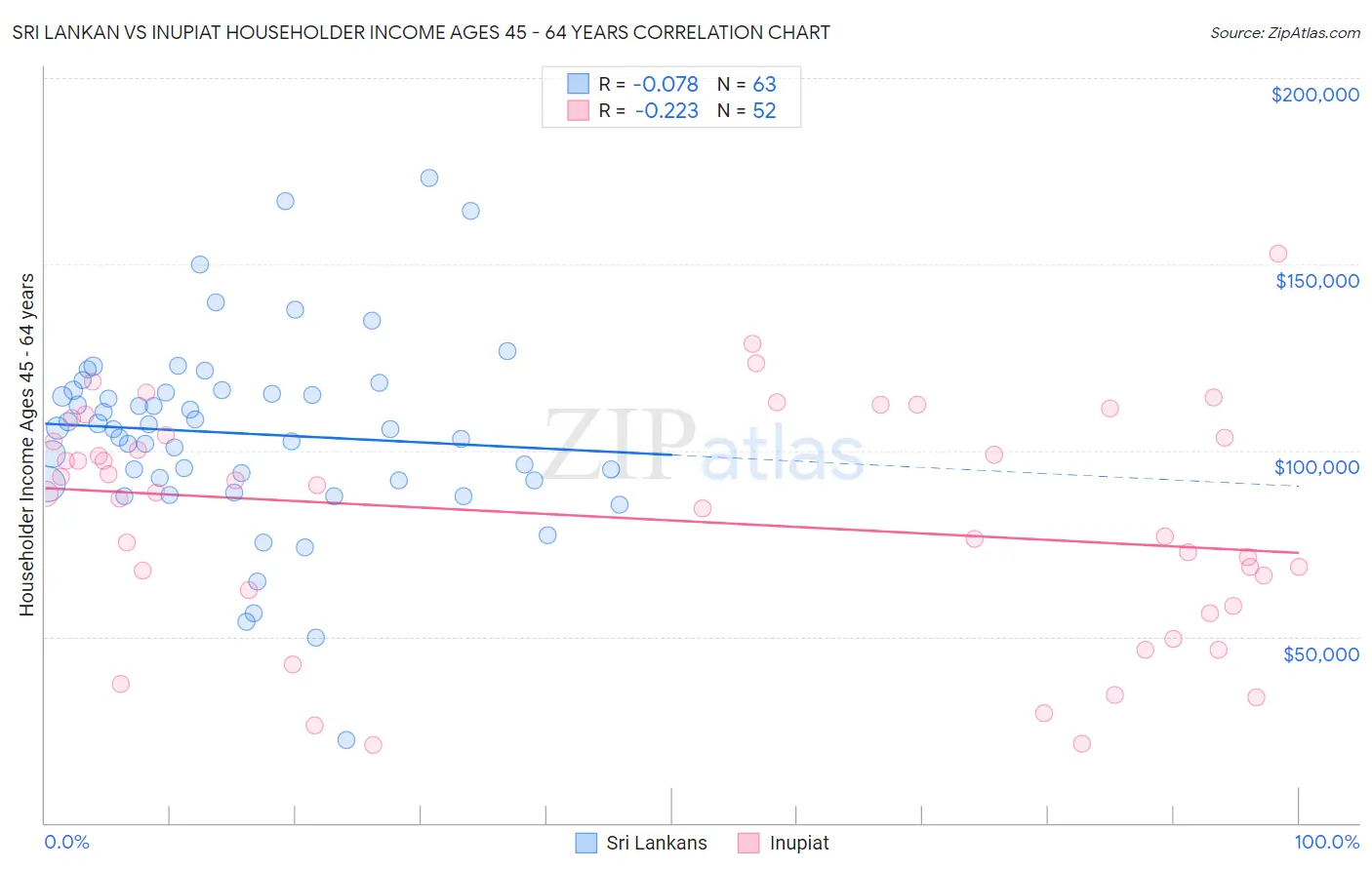Sri Lankan vs Inupiat Householder Income Ages 45 - 64 years