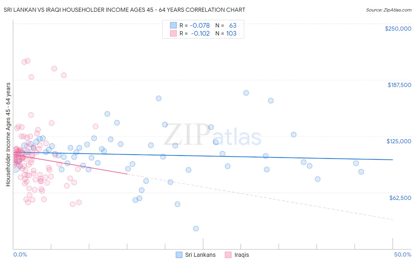 Sri Lankan vs Iraqi Householder Income Ages 45 - 64 years