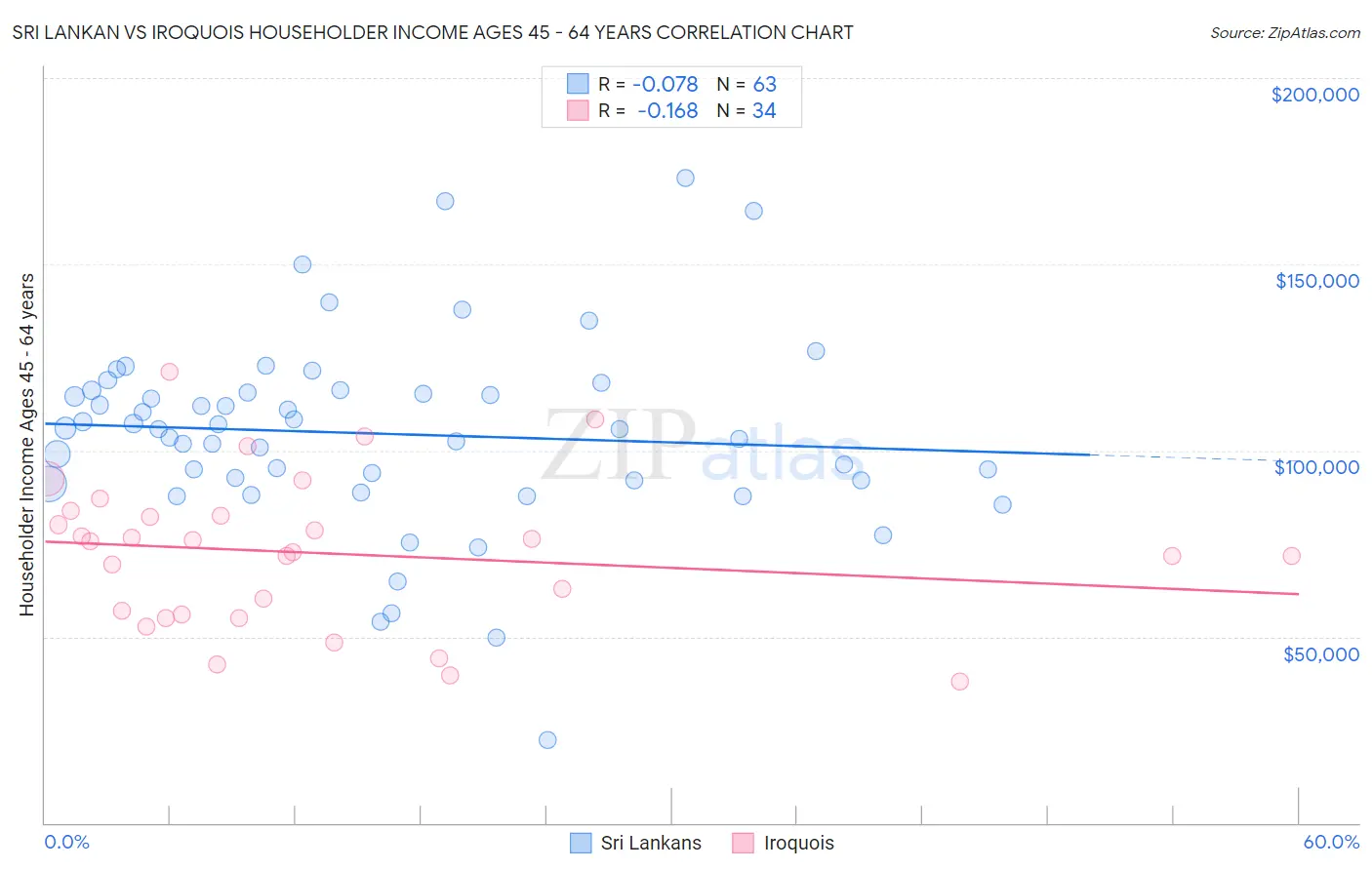 Sri Lankan vs Iroquois Householder Income Ages 45 - 64 years