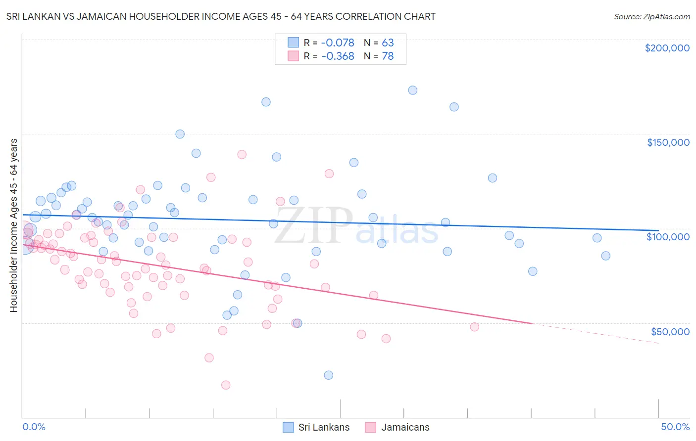 Sri Lankan vs Jamaican Householder Income Ages 45 - 64 years