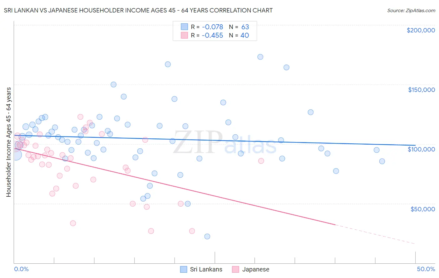 Sri Lankan vs Japanese Householder Income Ages 45 - 64 years