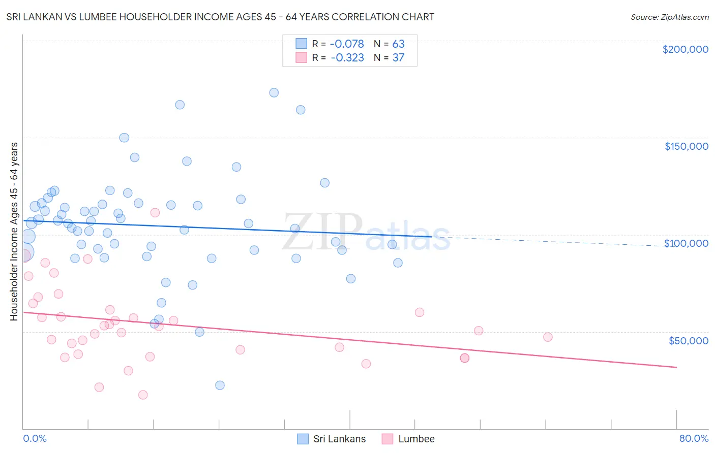 Sri Lankan vs Lumbee Householder Income Ages 45 - 64 years