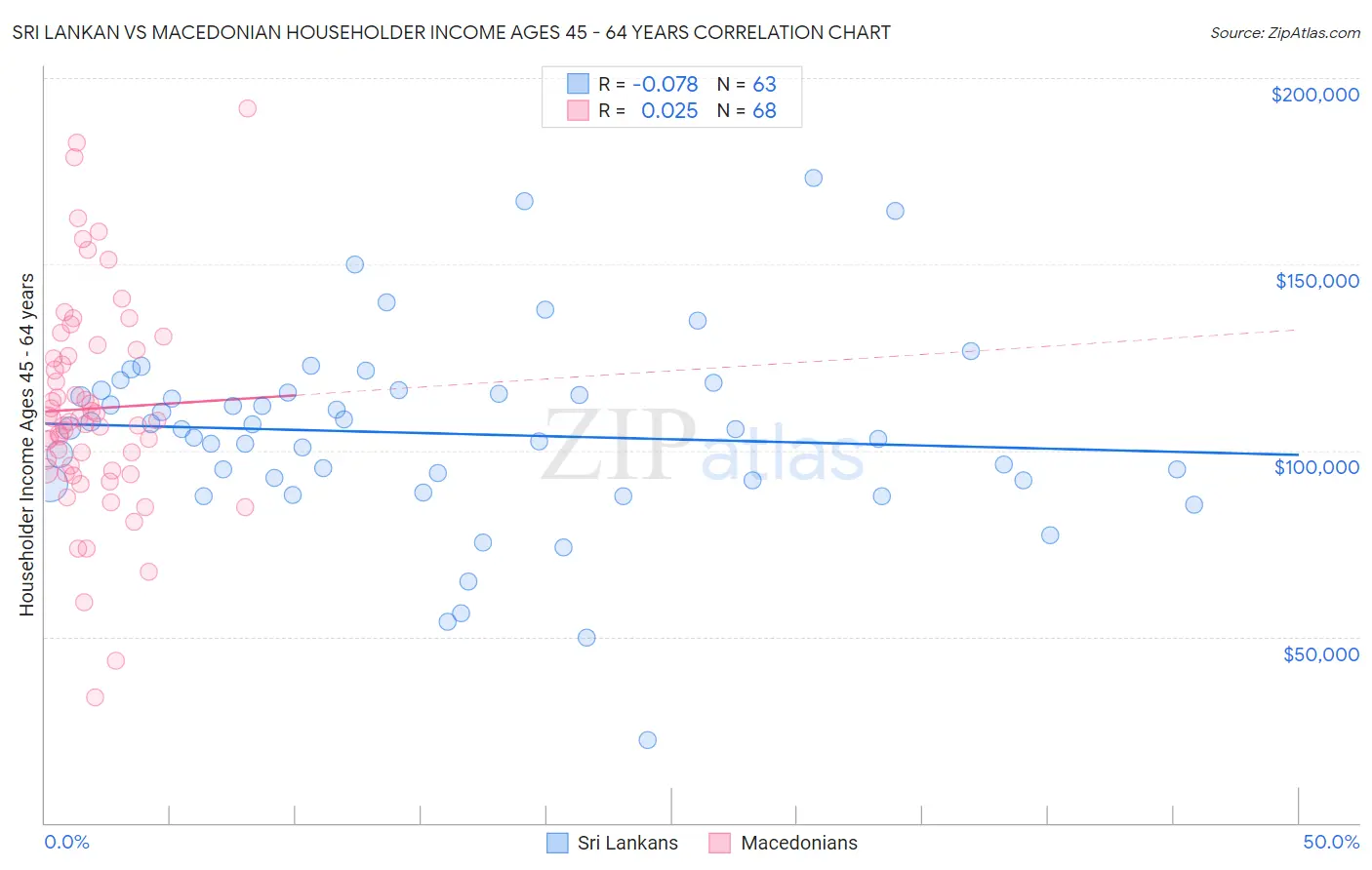 Sri Lankan vs Macedonian Householder Income Ages 45 - 64 years