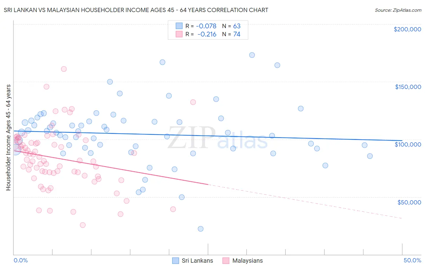 Sri Lankan vs Malaysian Householder Income Ages 45 - 64 years
