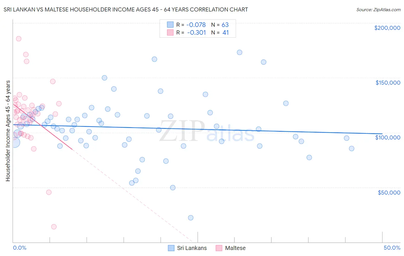 Sri Lankan vs Maltese Householder Income Ages 45 - 64 years
