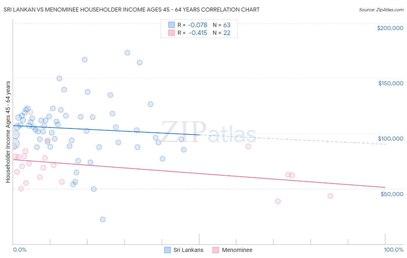 Sri Lankan vs Menominee Householder Income Ages 45 - 64 years
