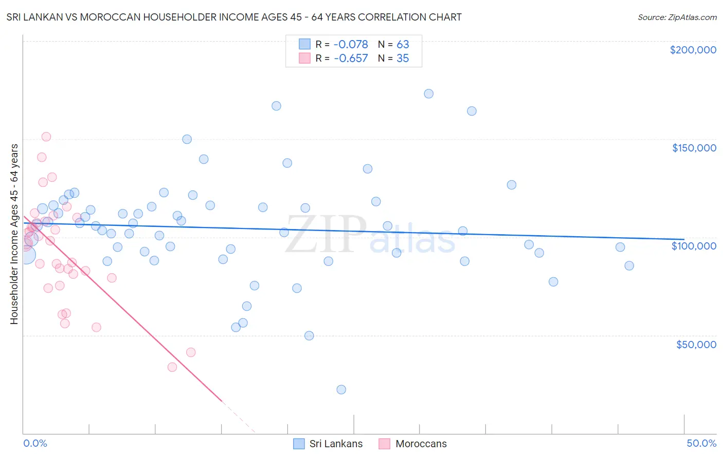 Sri Lankan vs Moroccan Householder Income Ages 45 - 64 years