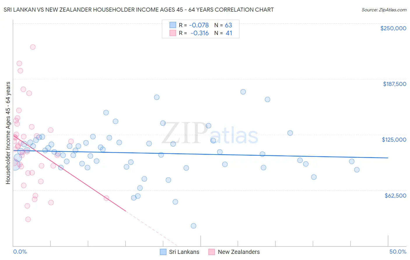 Sri Lankan vs New Zealander Householder Income Ages 45 - 64 years