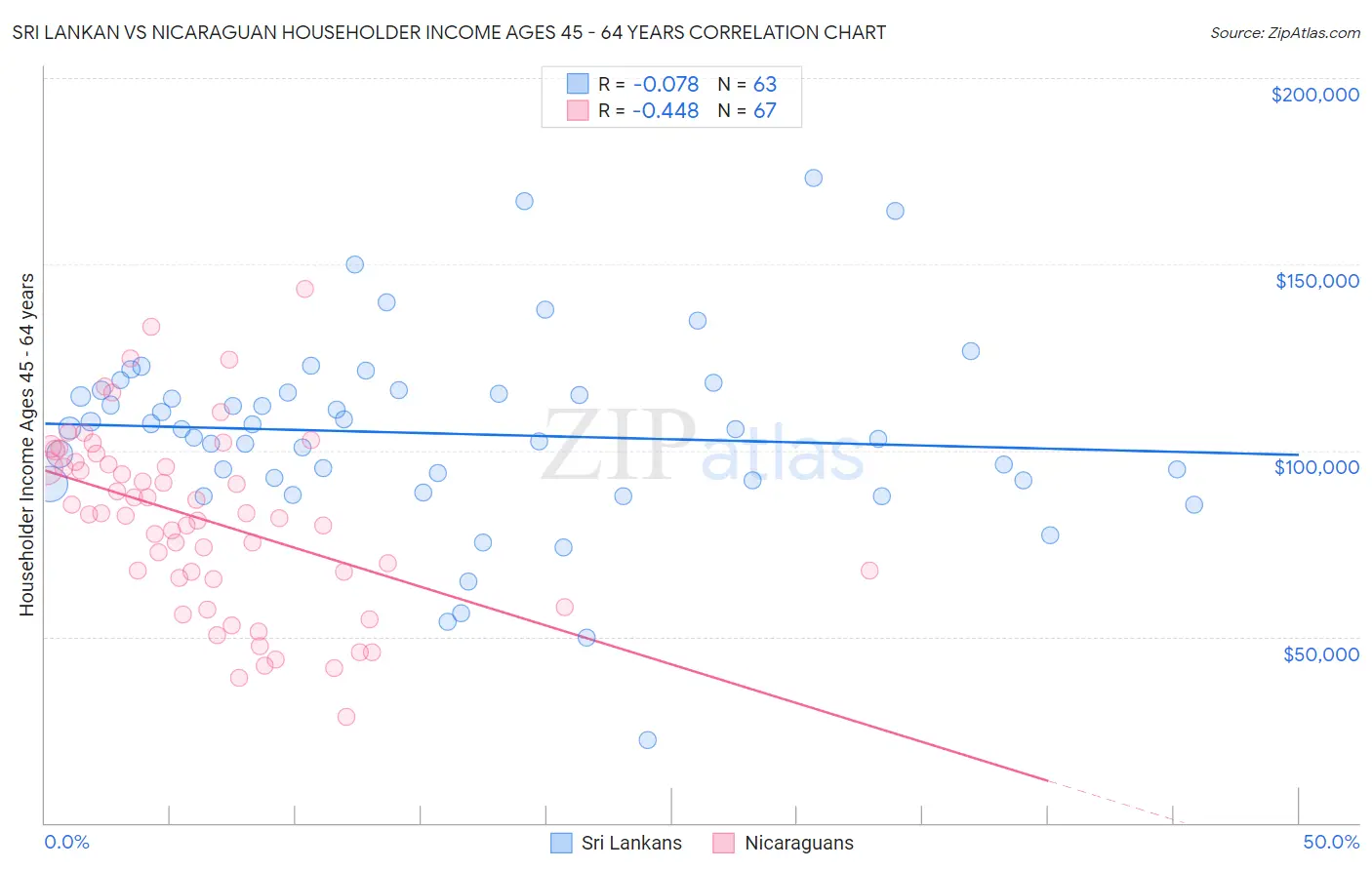 Sri Lankan vs Nicaraguan Householder Income Ages 45 - 64 years
