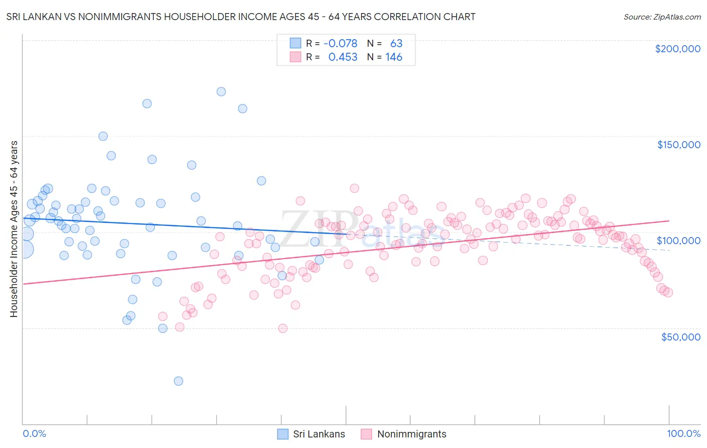 Sri Lankan vs Nonimmigrants Householder Income Ages 45 - 64 years