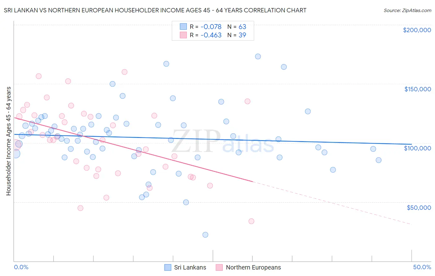 Sri Lankan vs Northern European Householder Income Ages 45 - 64 years