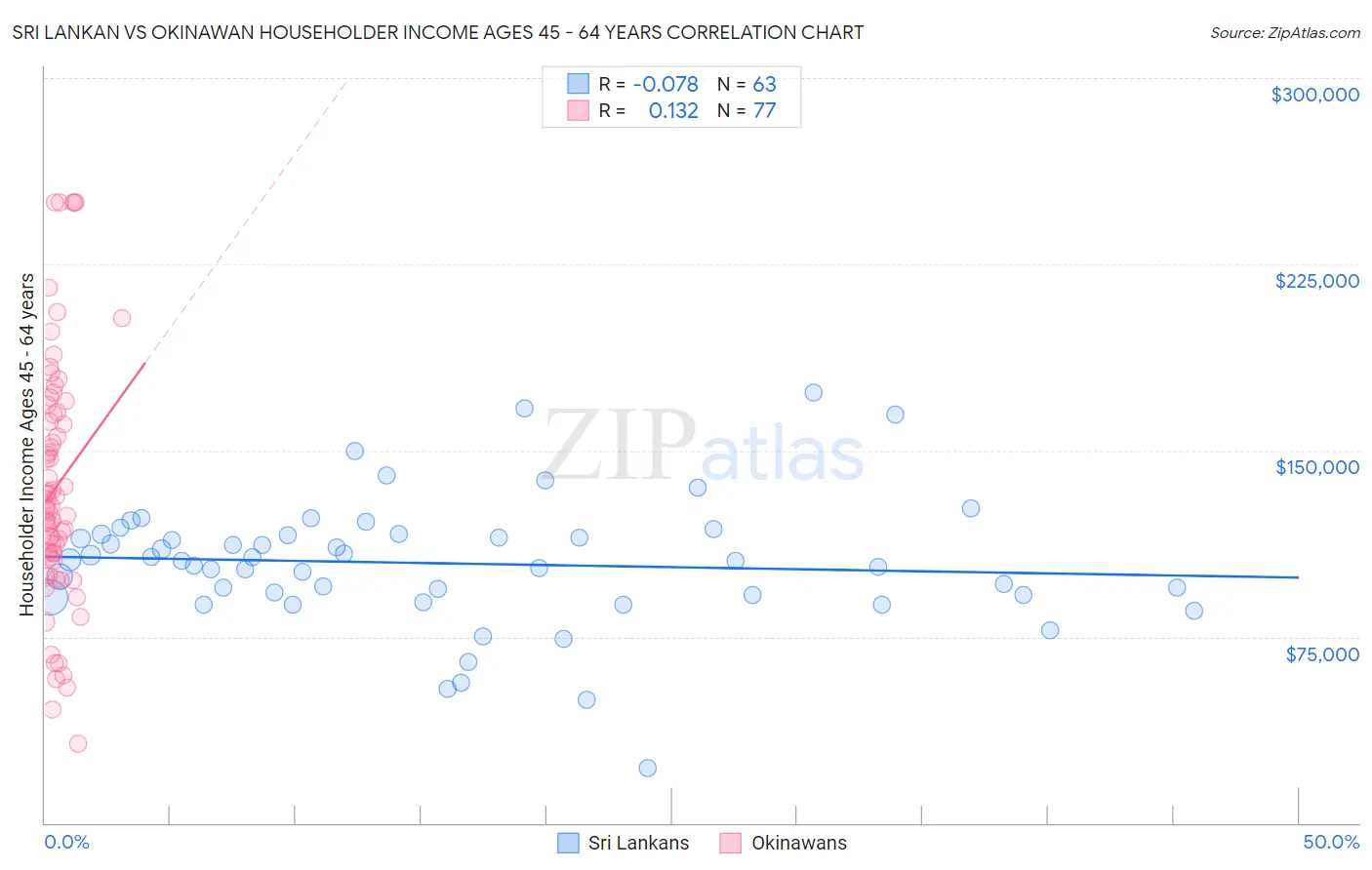 Sri Lankan vs Okinawan Householder Income Ages 45 - 64 years
