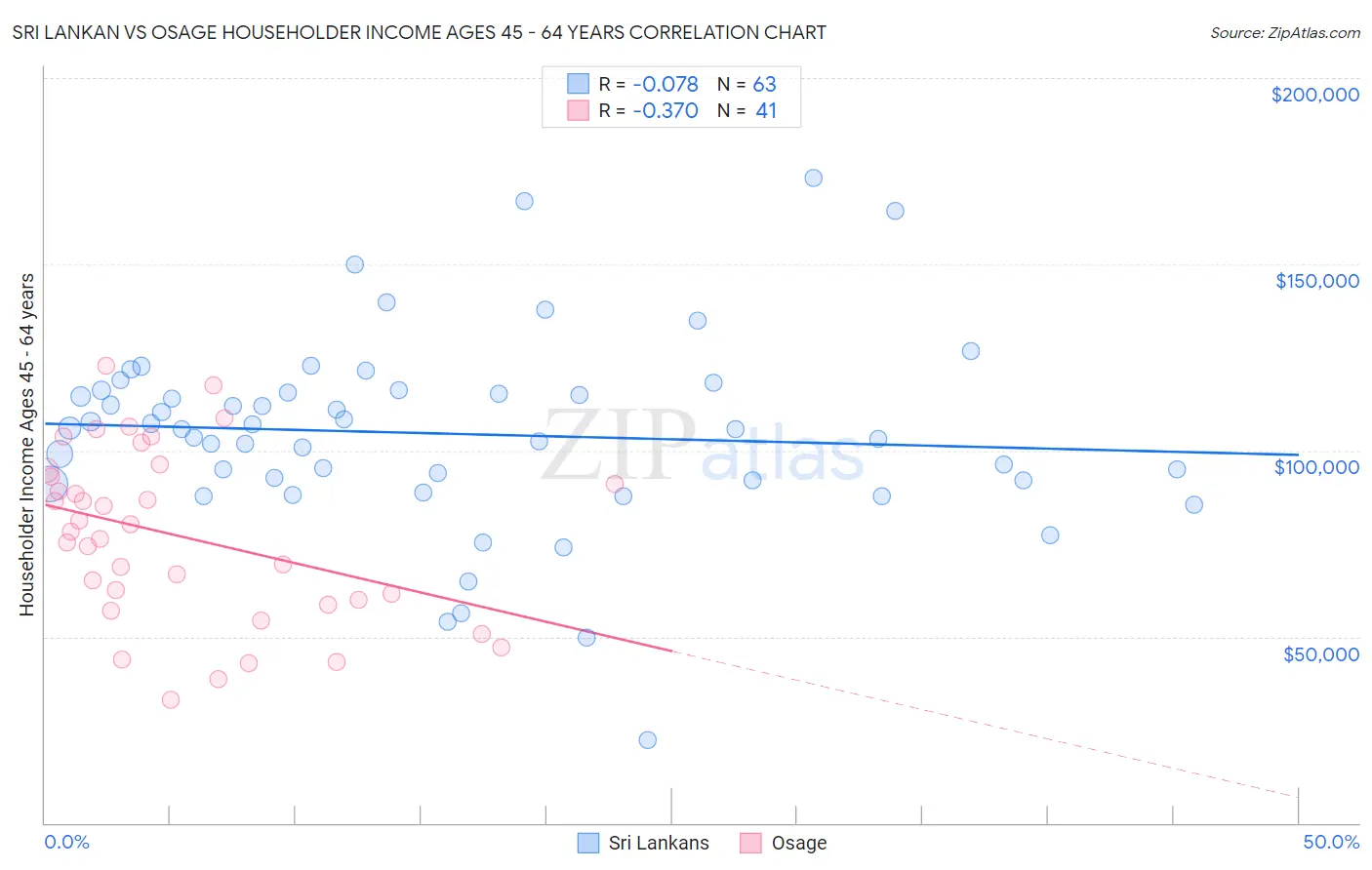 Sri Lankan vs Osage Householder Income Ages 45 - 64 years