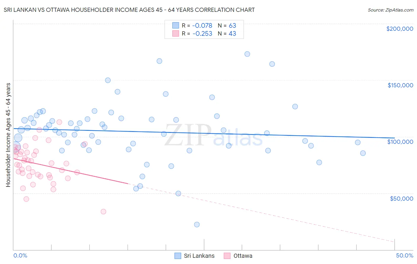 Sri Lankan vs Ottawa Householder Income Ages 45 - 64 years