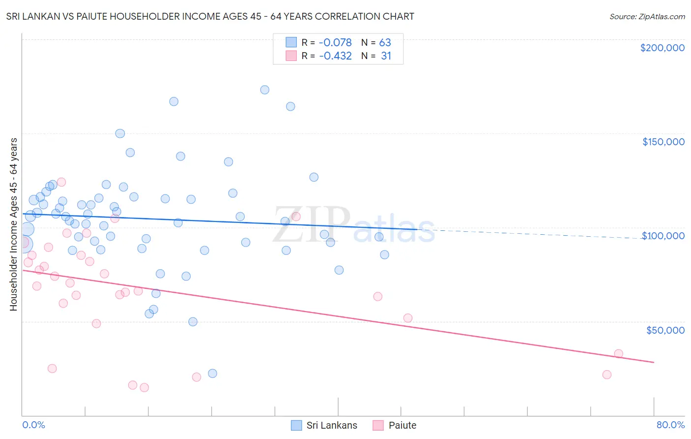 Sri Lankan vs Paiute Householder Income Ages 45 - 64 years