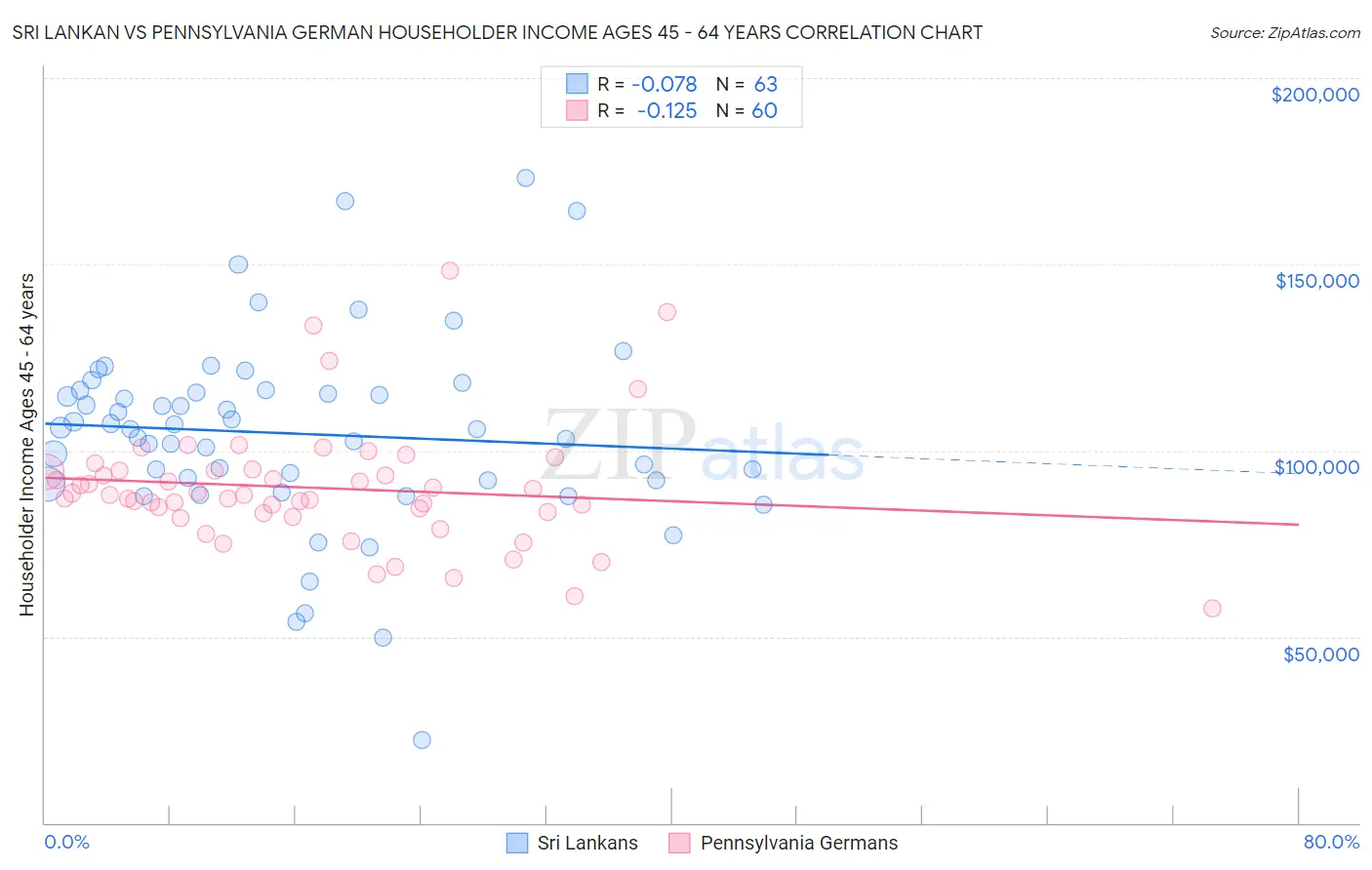 Sri Lankan vs Pennsylvania German Householder Income Ages 45 - 64 years