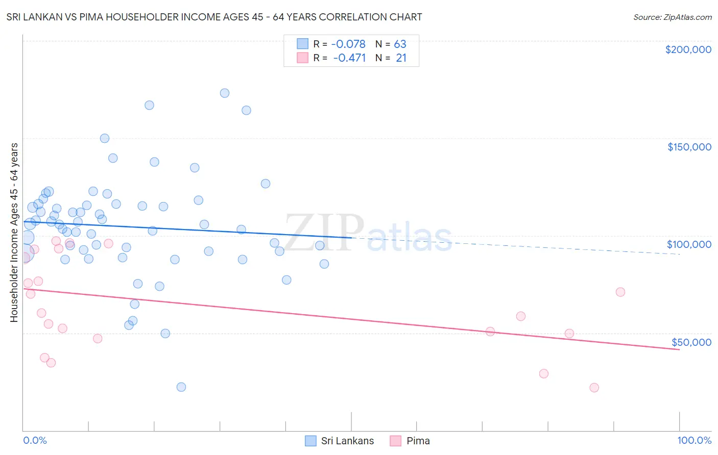 Sri Lankan vs Pima Householder Income Ages 45 - 64 years