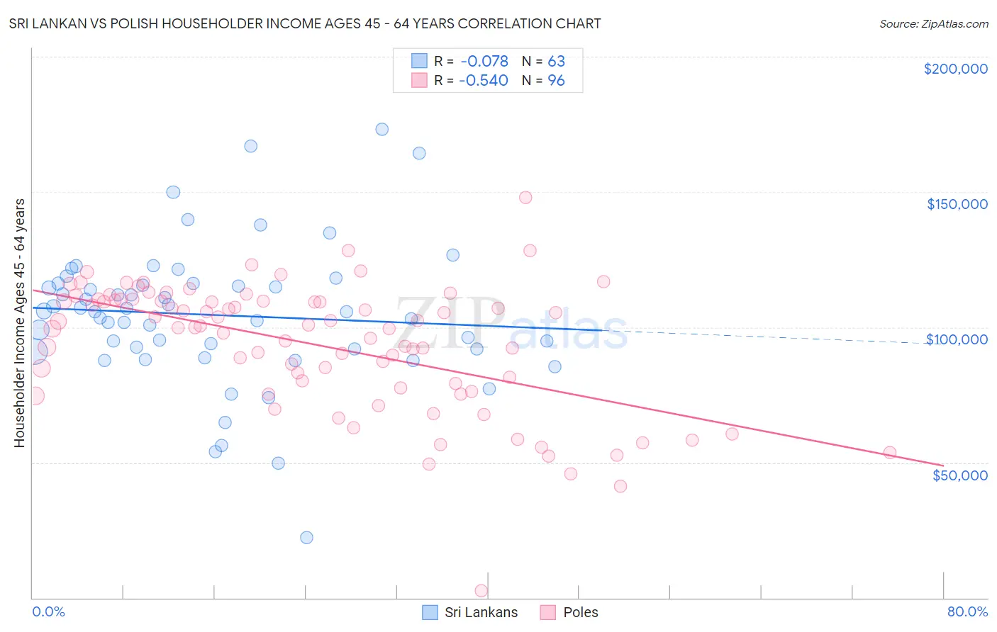 Sri Lankan vs Polish Householder Income Ages 45 - 64 years
