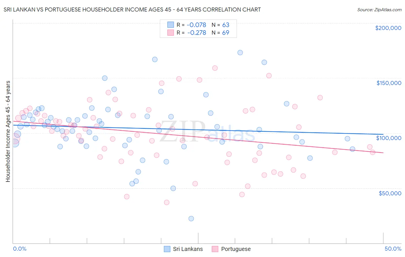 Sri Lankan vs Portuguese Householder Income Ages 45 - 64 years