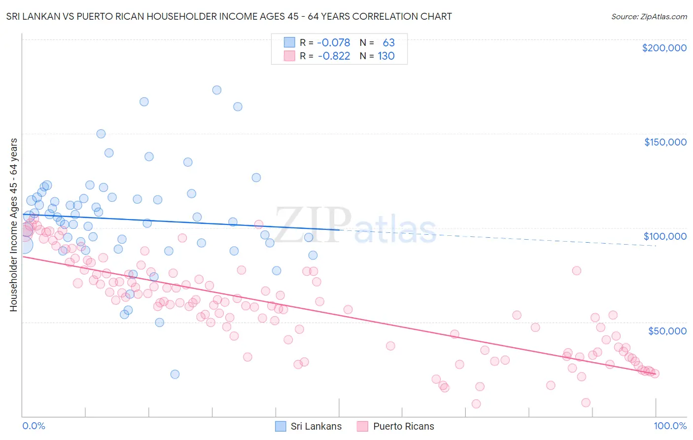 Sri Lankan vs Puerto Rican Householder Income Ages 45 - 64 years