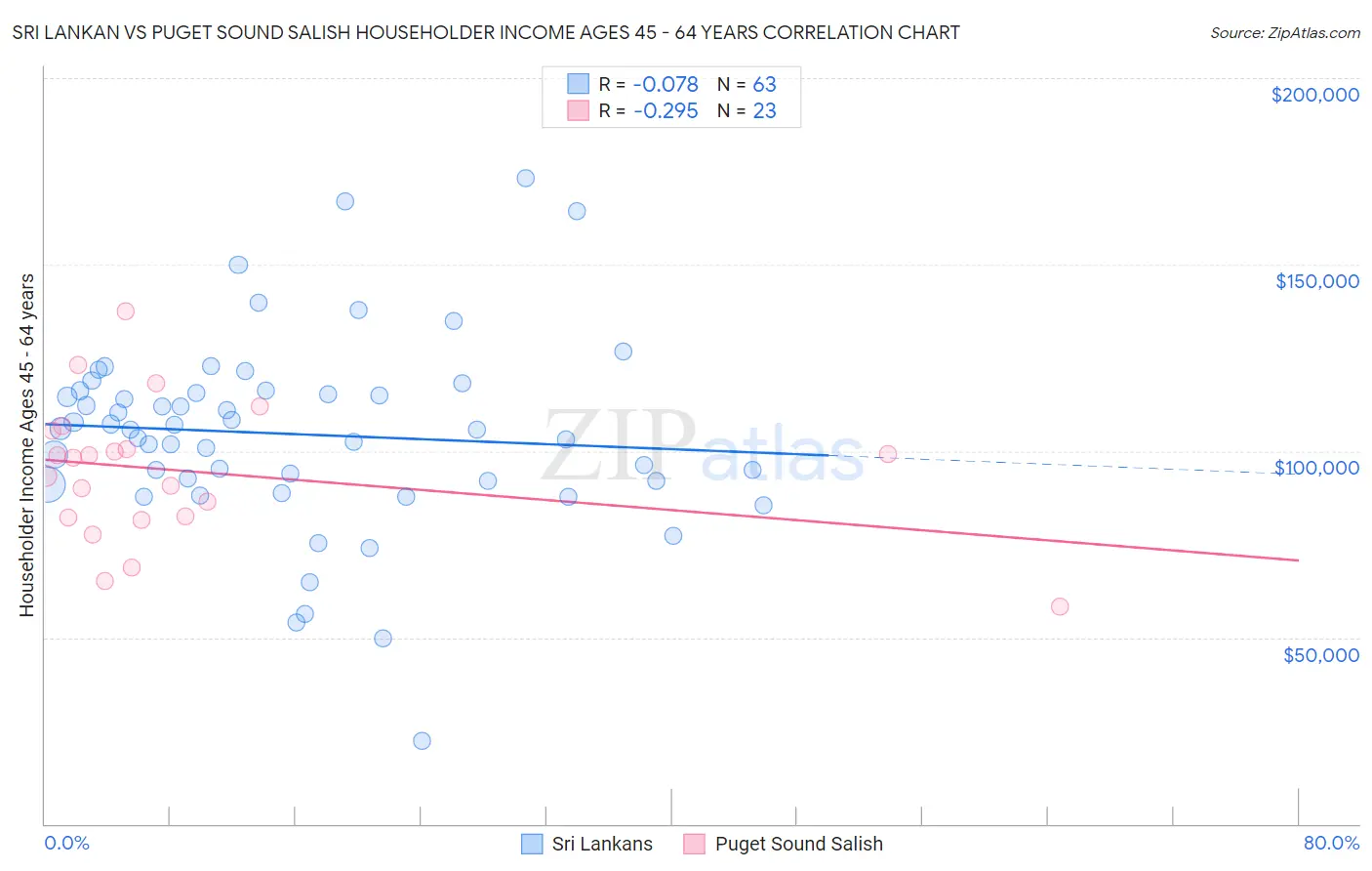 Sri Lankan vs Puget Sound Salish Householder Income Ages 45 - 64 years
