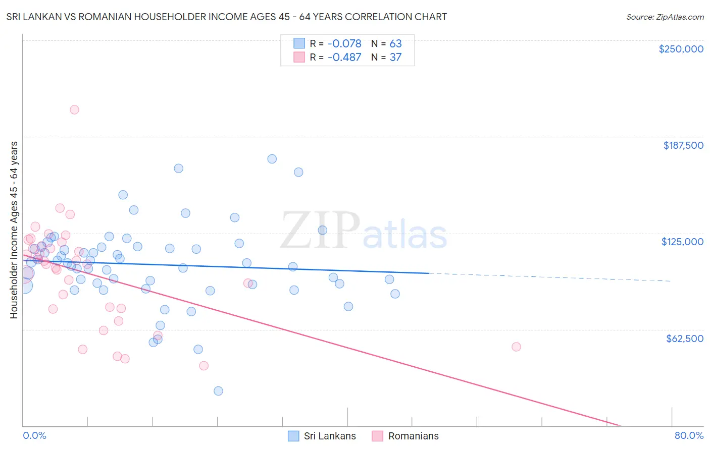Sri Lankan vs Romanian Householder Income Ages 45 - 64 years