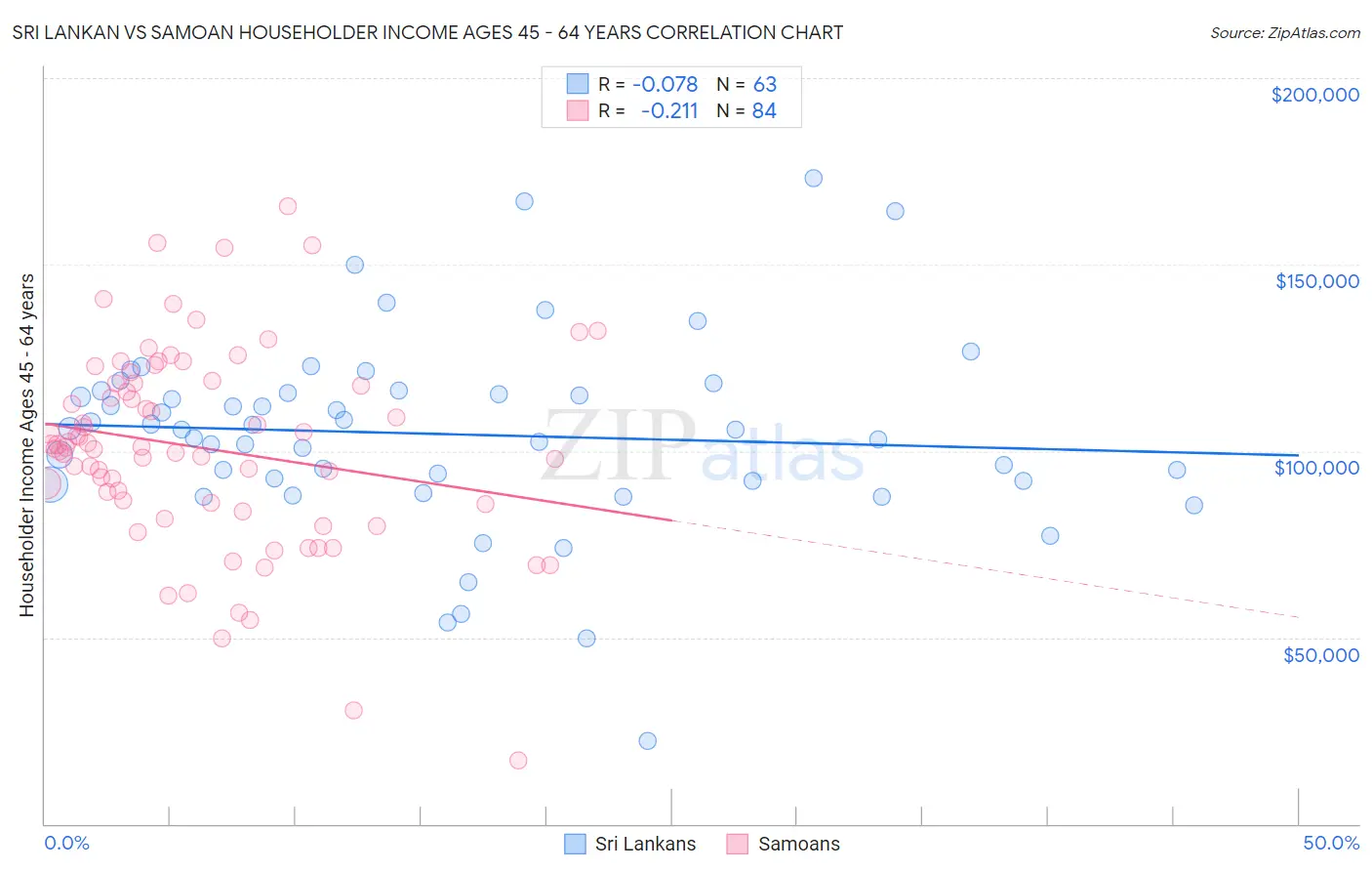 Sri Lankan vs Samoan Householder Income Ages 45 - 64 years