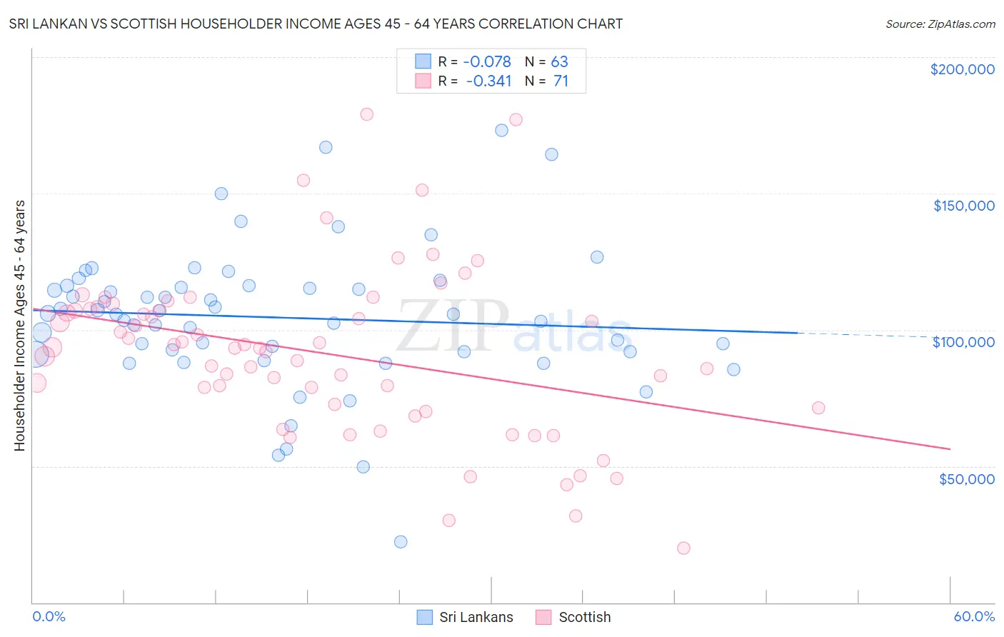 Sri Lankan vs Scottish Householder Income Ages 45 - 64 years