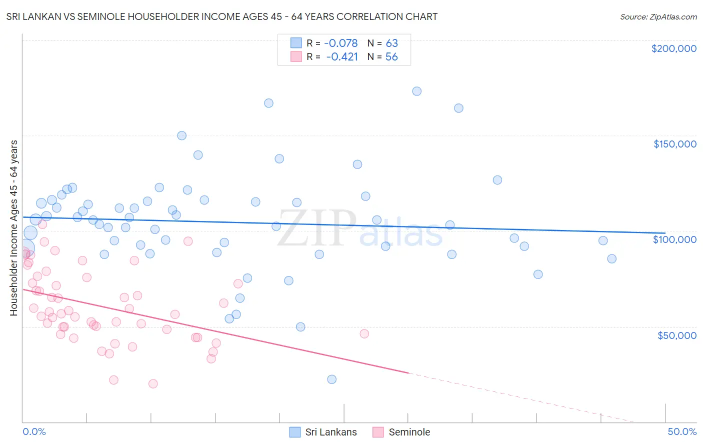 Sri Lankan vs Seminole Householder Income Ages 45 - 64 years