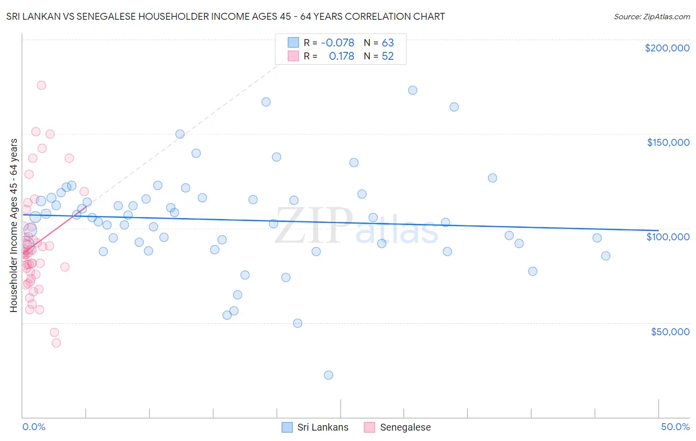 Sri Lankan vs Senegalese Householder Income Ages 45 - 64 years