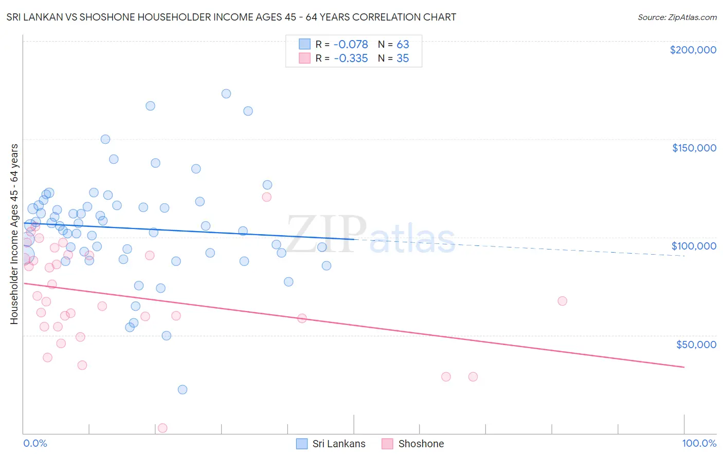 Sri Lankan vs Shoshone Householder Income Ages 45 - 64 years
