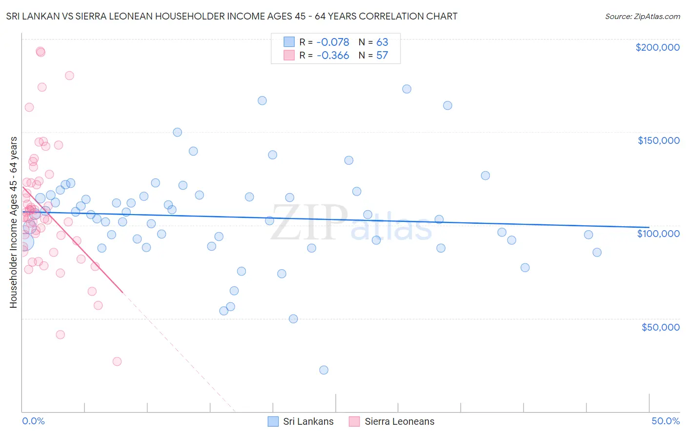 Sri Lankan vs Sierra Leonean Householder Income Ages 45 - 64 years