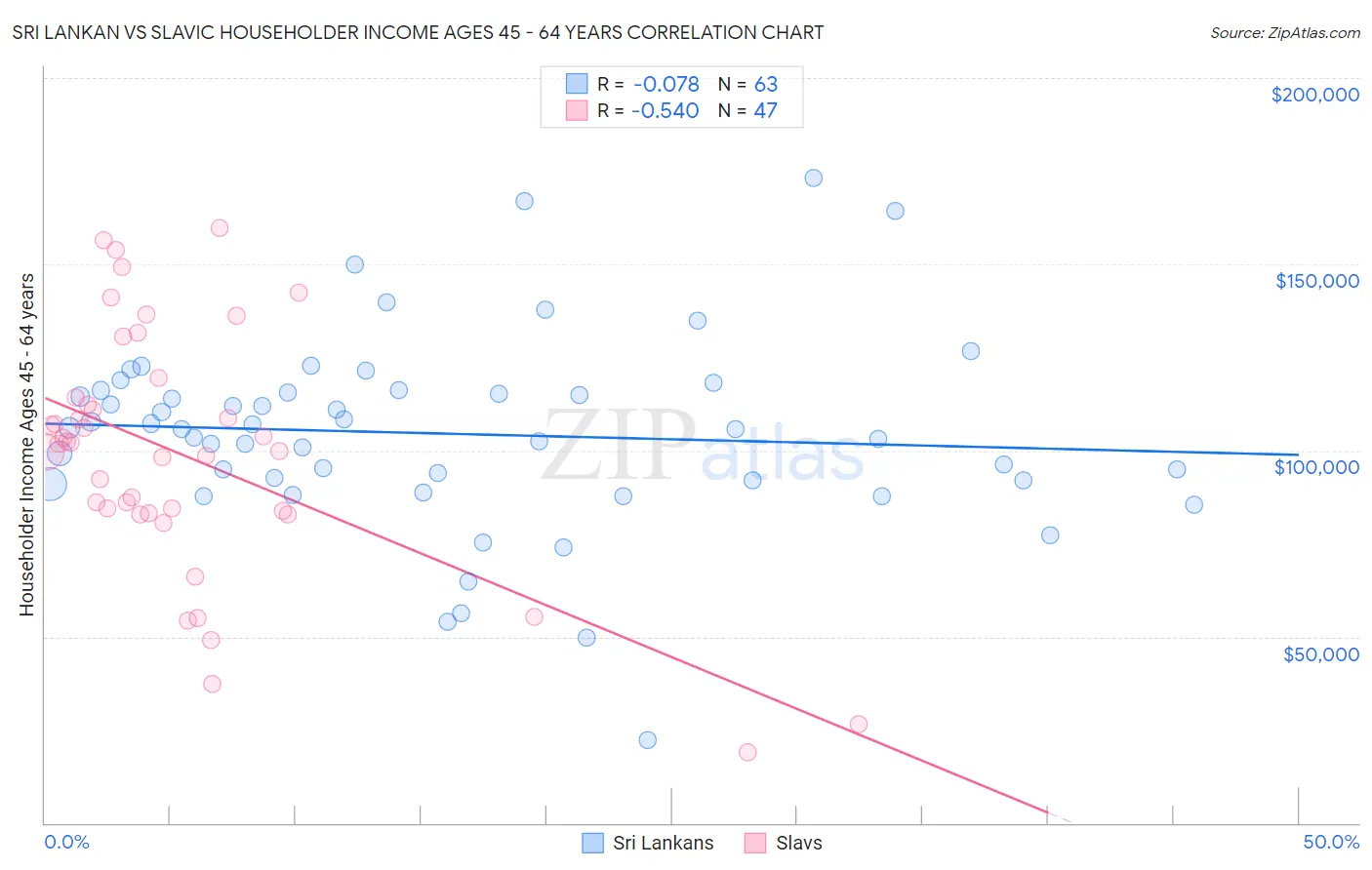 Sri Lankan vs Slavic Householder Income Ages 45 - 64 years