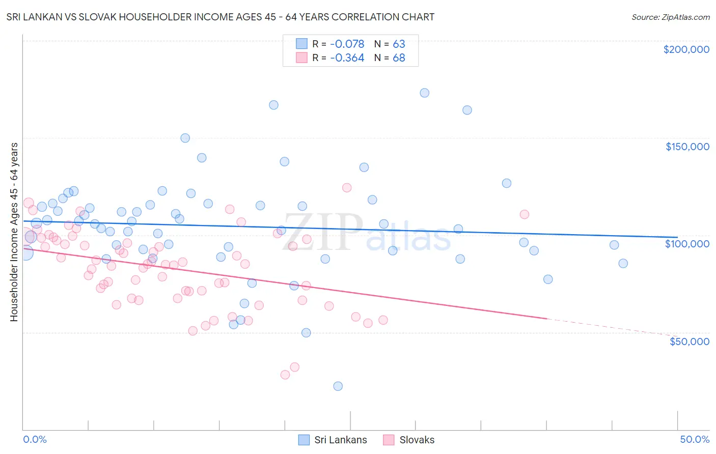 Sri Lankan vs Slovak Householder Income Ages 45 - 64 years