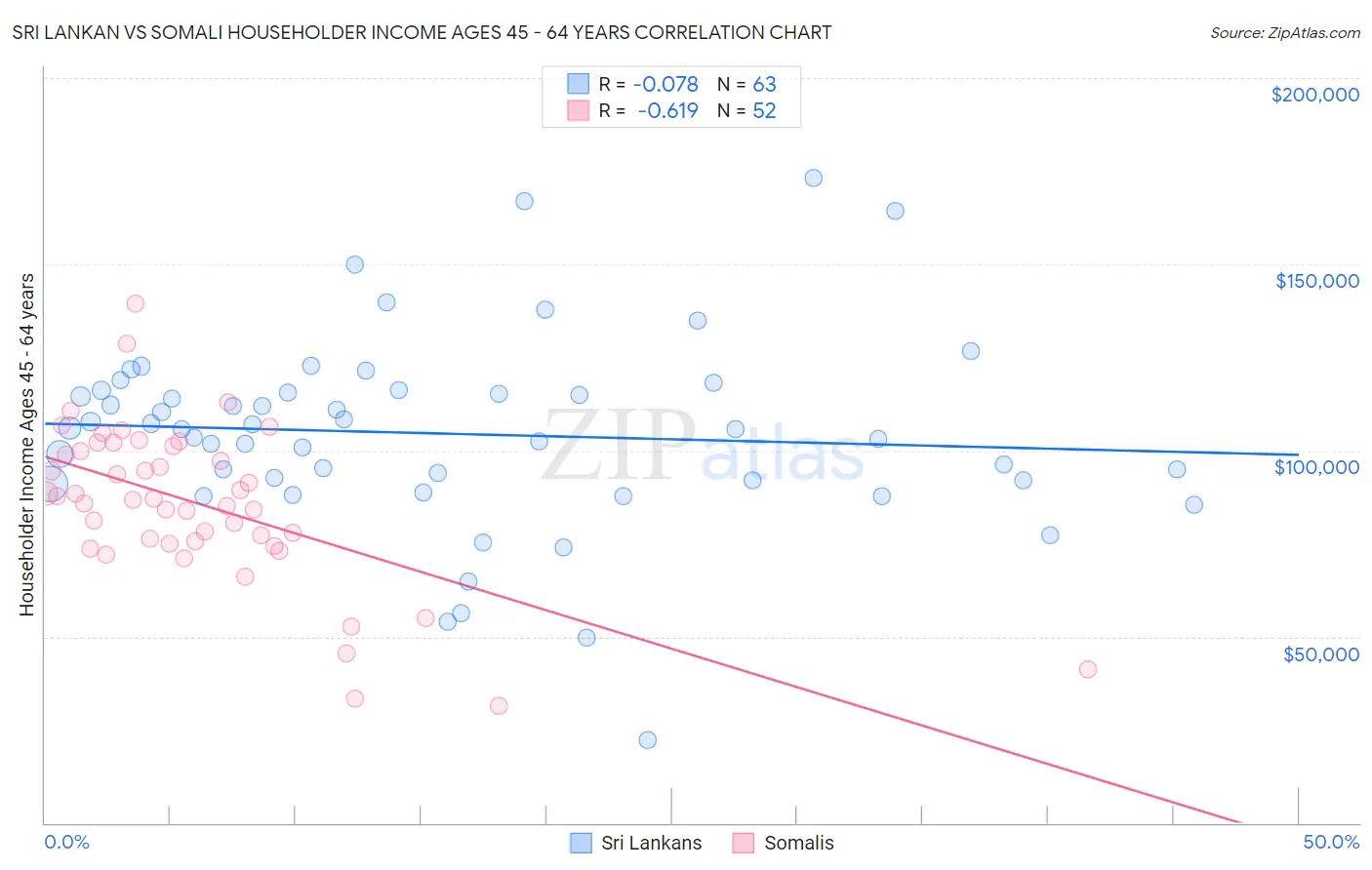 Sri Lankan vs Somali Householder Income Ages 45 - 64 years