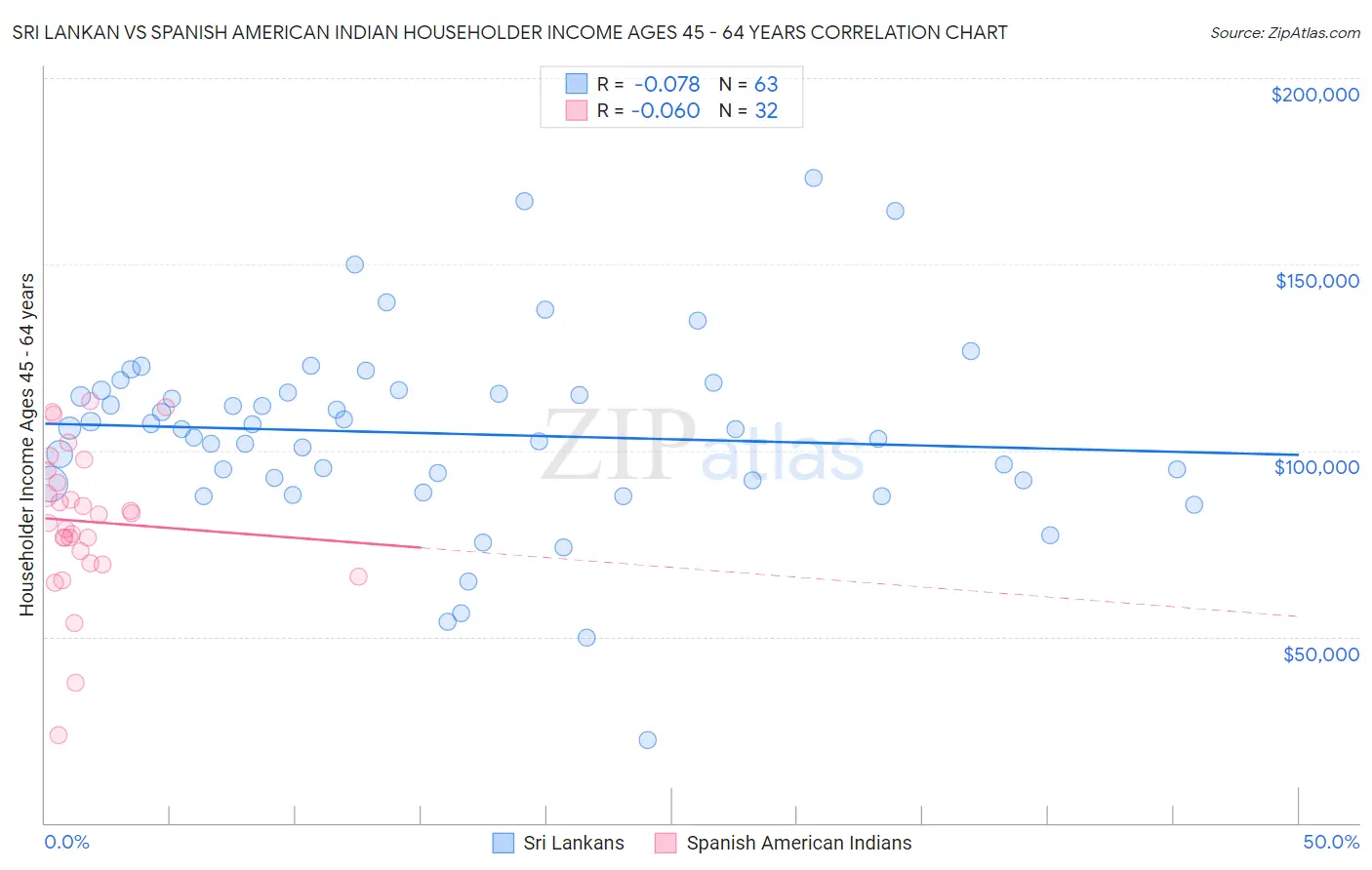Sri Lankan vs Spanish American Indian Householder Income Ages 45 - 64 years