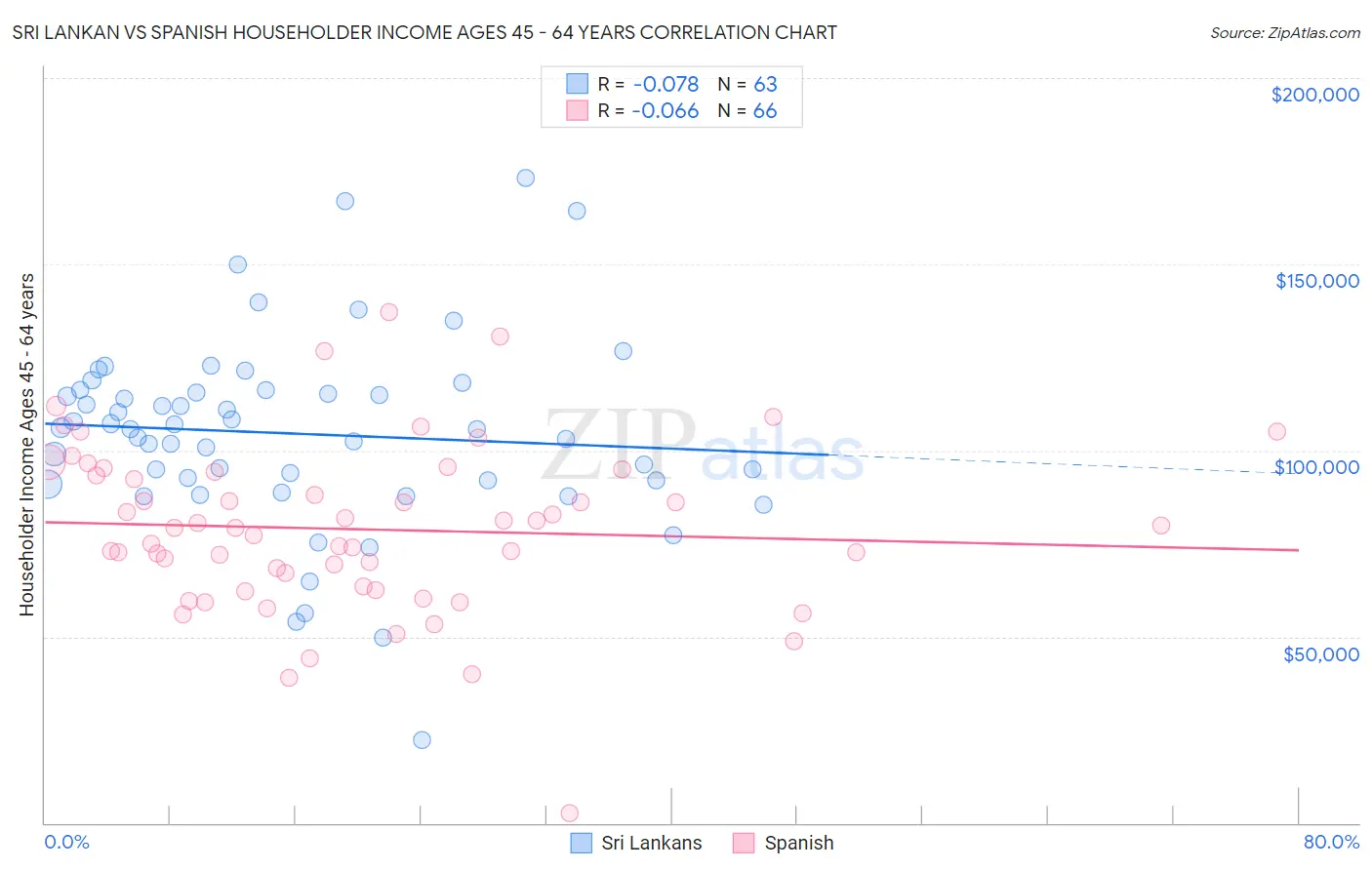 Sri Lankan vs Spanish Householder Income Ages 45 - 64 years