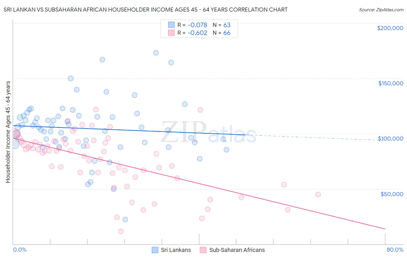 Sri Lankan vs Subsaharan African Householder Income Ages 45 - 64 years
