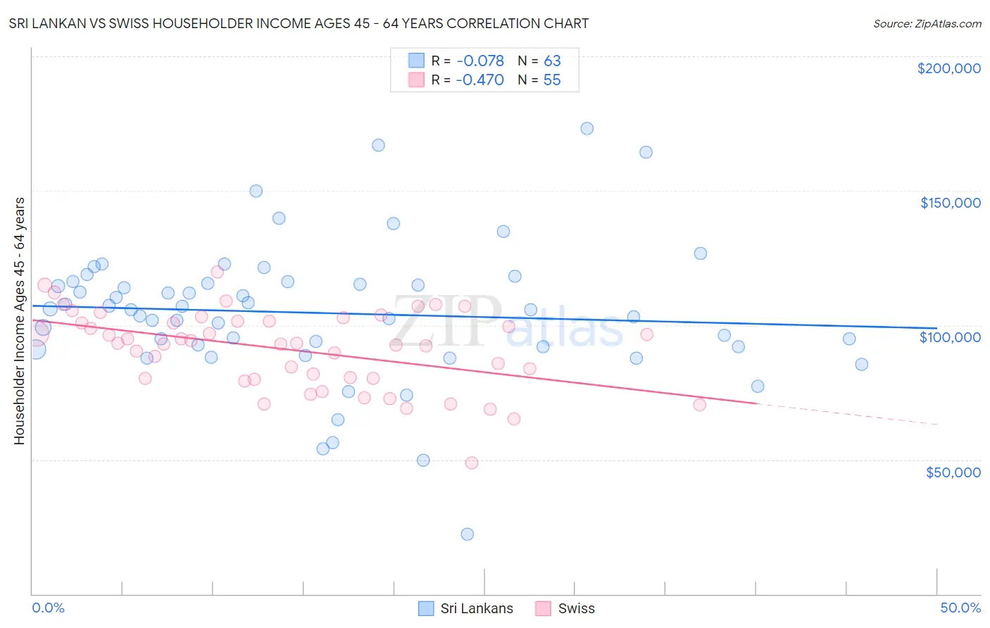 Sri Lankan vs Swiss Householder Income Ages 45 - 64 years