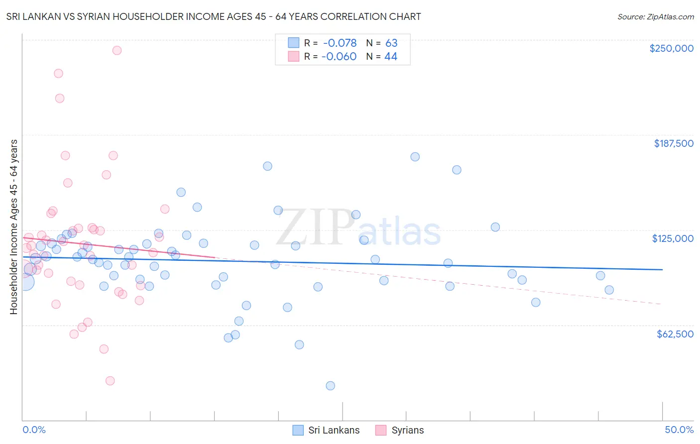Sri Lankan vs Syrian Householder Income Ages 45 - 64 years