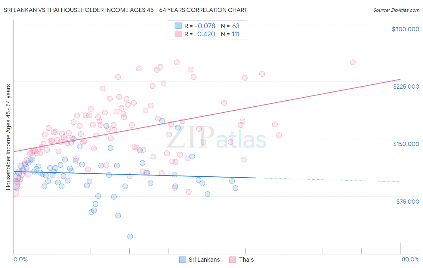 Sri Lankan vs Thai Householder Income Ages 45 - 64 years