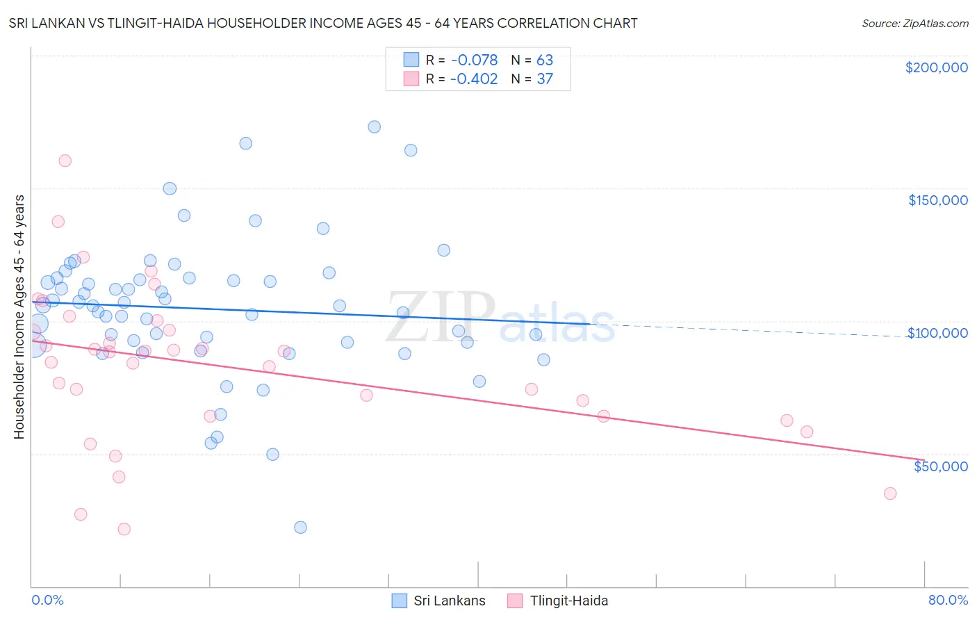 Sri Lankan vs Tlingit-Haida Householder Income Ages 45 - 64 years