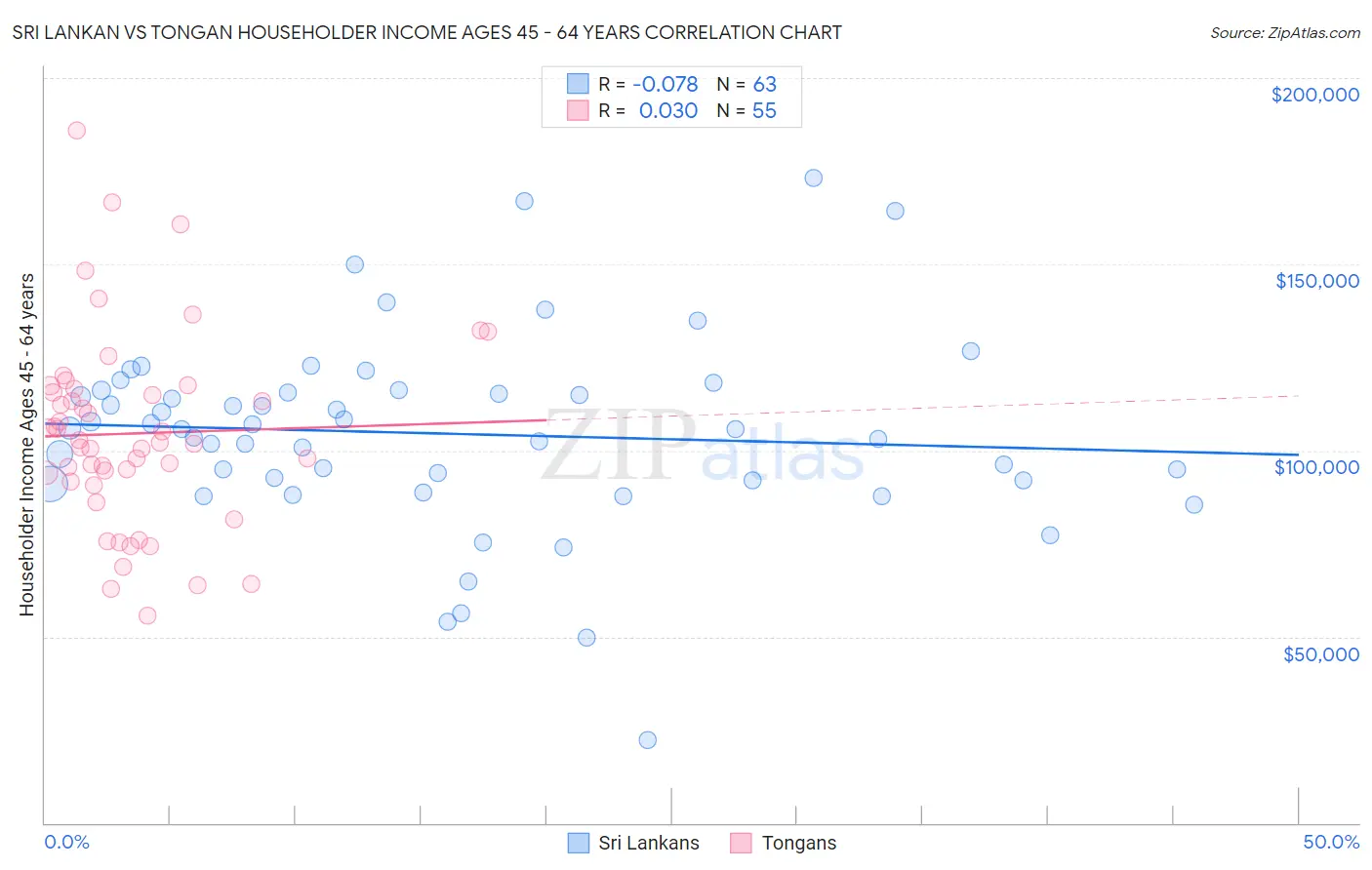 Sri Lankan vs Tongan Householder Income Ages 45 - 64 years