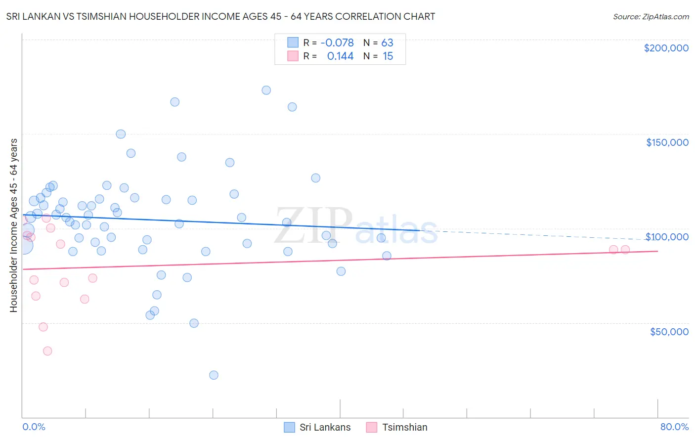Sri Lankan vs Tsimshian Householder Income Ages 45 - 64 years